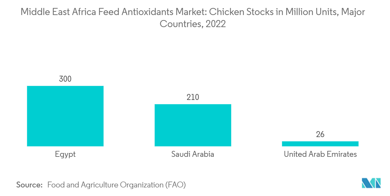 Middle East Africa Feed Antioxidants Market: Middle East & Africa Feed Antioxidants Market: Chicken Stocks in Million Units, Major Countries, 2022