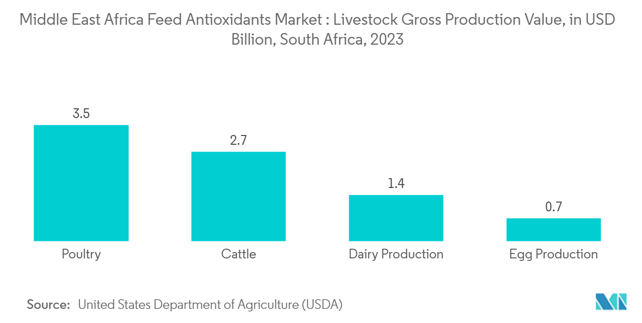 Middle East Africa Feed Antioxidants Market: Middle East & Africa Feed Antioxidants Market : Livestock Gross Production Value, in USD Billion, South Africa, 2023