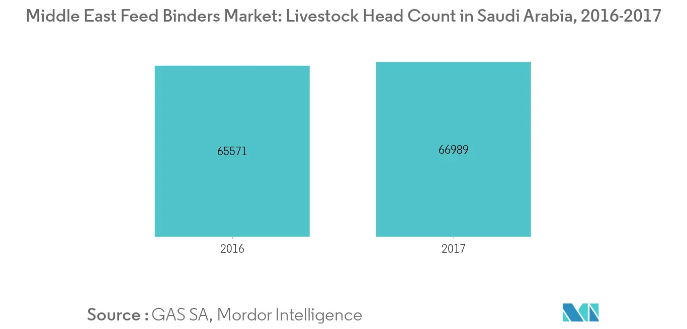 Middle East Feed Binders Market, Livestock Count in Saudi Arabia, Heads Count, 2016-2017