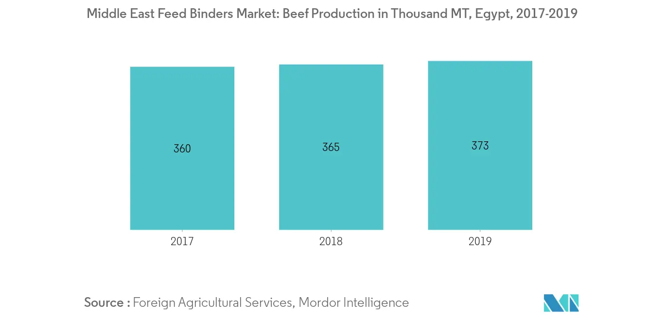 Aglutinantes alimentarios de Oriente Medio, producción de carne vacuna de Egipto, en miles de toneladas, 2017-2019