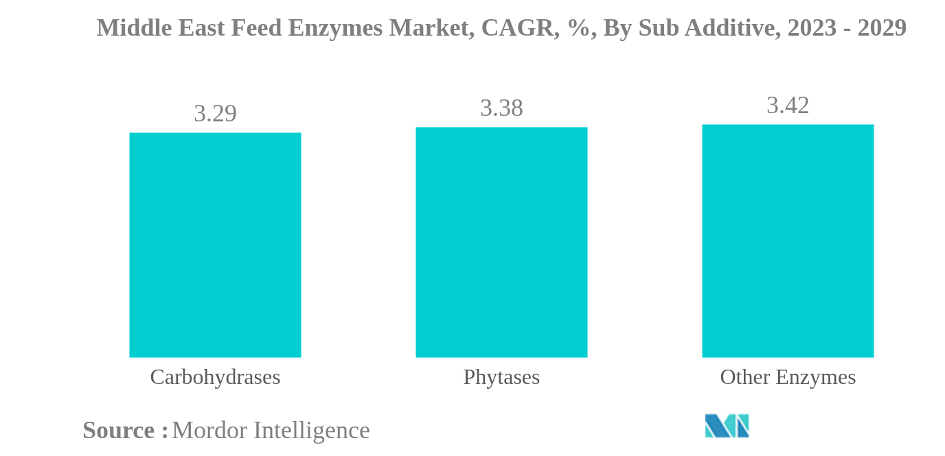 中東の飼料用酵素市場中東の飼料用酵素市場：CAGR(%)：副添加物別、2023-2029年