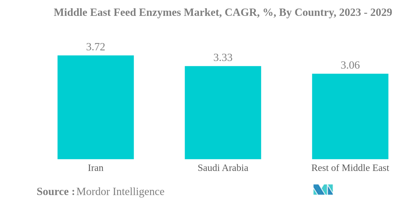 中東の飼料用酵素市場中東の飼料用酵素市場：CAGR（年平均成長率）、国別、2023-2029年