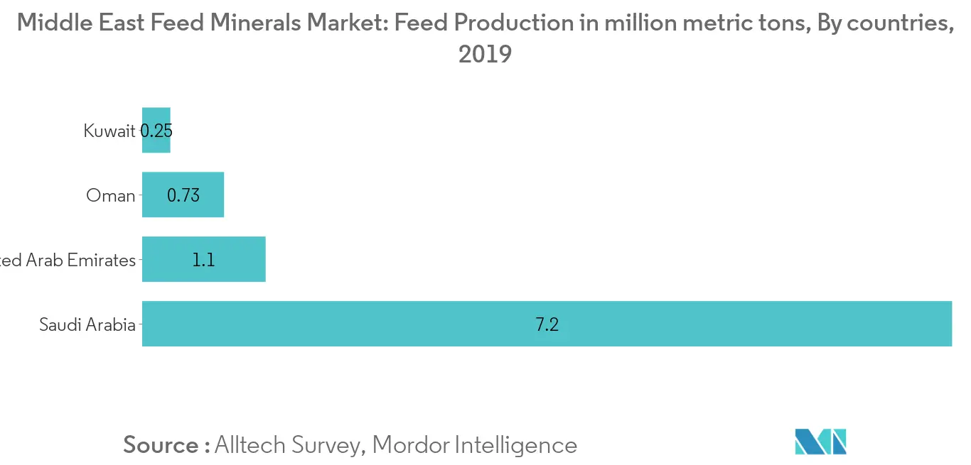 Markt für Futtermineralien im Nahen Osten Futterproduktion in Millionen Tonnen, 2019