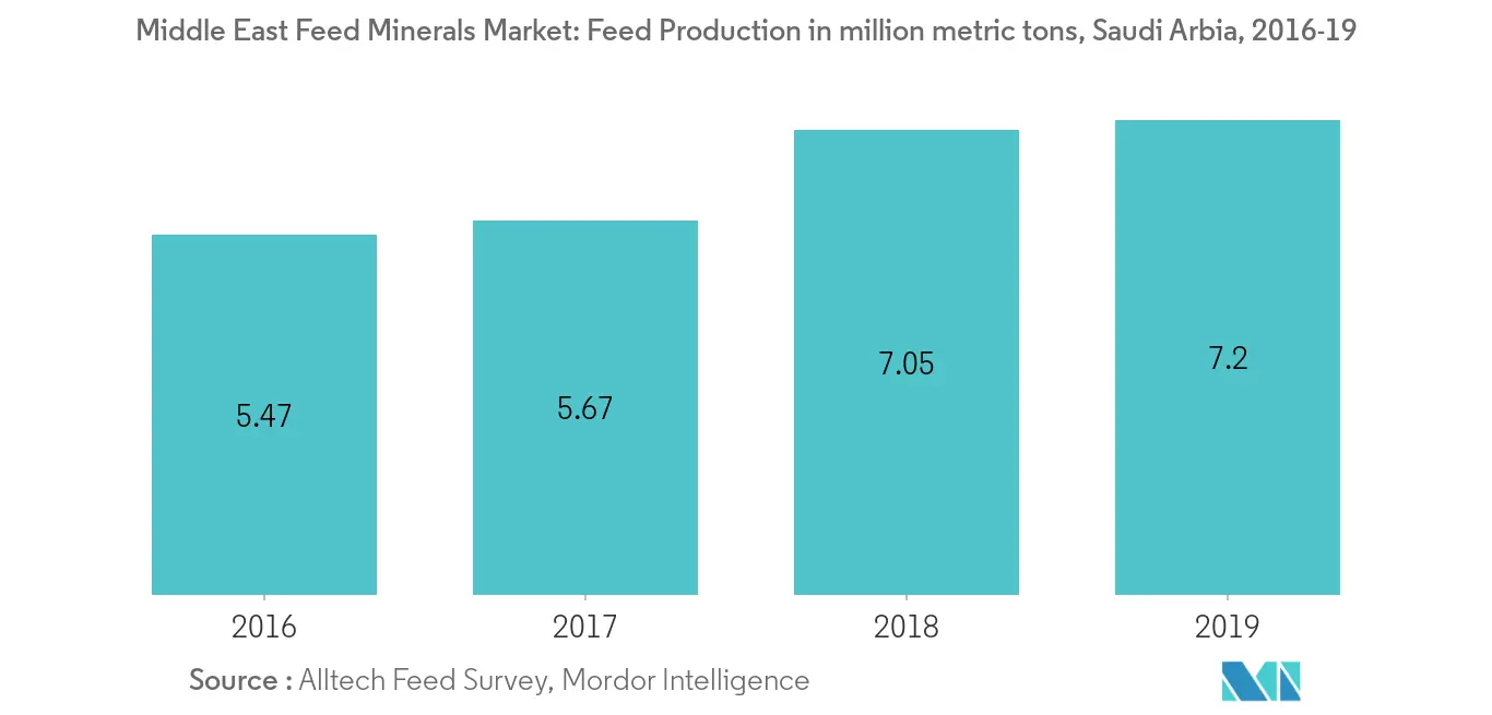 Tonnes métriques moyennes, Arbie Saoudite, 2016-19ast Marché des minéraux alimentaires&nbsp; production d'aliments pour animaux en millions de tonnes métriques, Arbie Saoudite, 2016-19