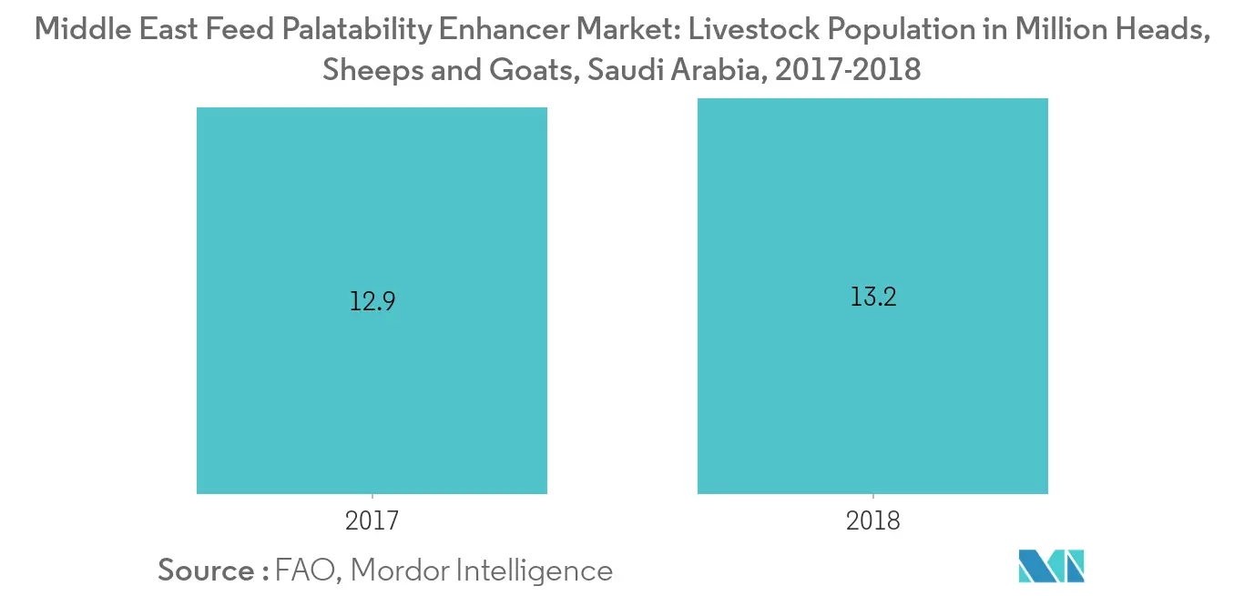Middle East Feed Palatability Enhancer Market, Livestock Population in Million Heads, By Animal Type, Saudi Arabia, 2017-2018