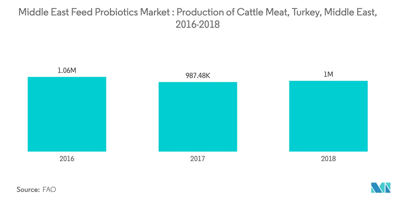 Middle East feed probiotics Market Key Trends