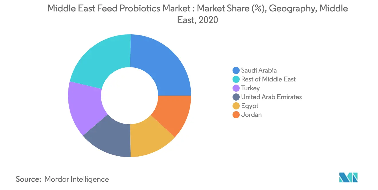 Croissance du marché des probiotiques alimentaires au Moyen-Orient par région