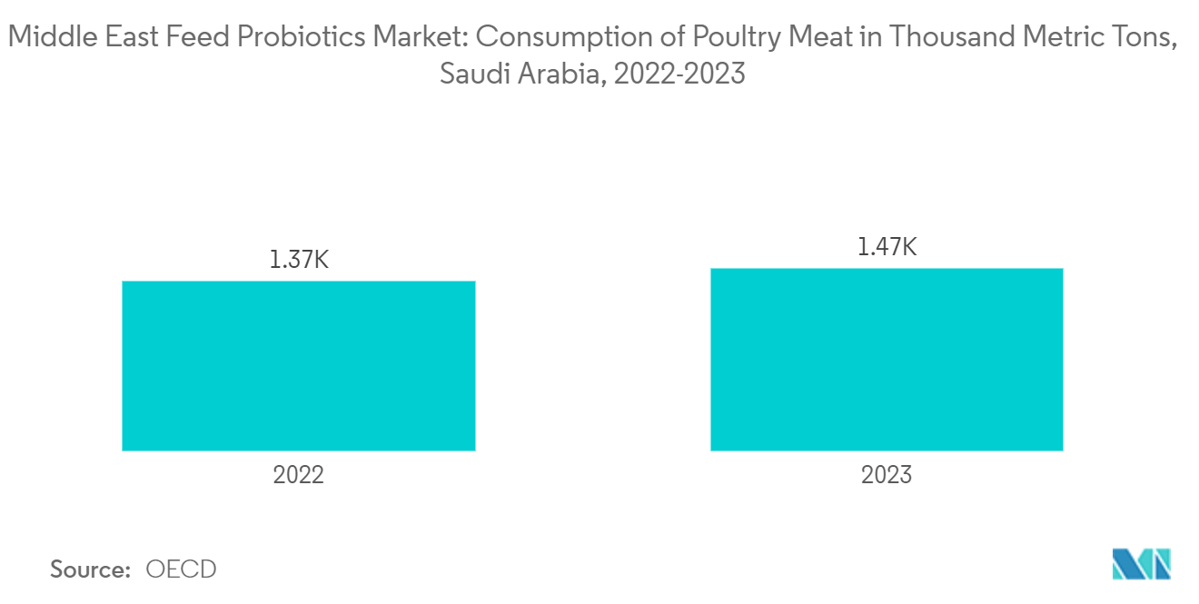 Middle East Feed Probiotics Market: Consumption of Poultry Meat in Thousand Metric Tons,  Saudi Arabia, 2022-2023