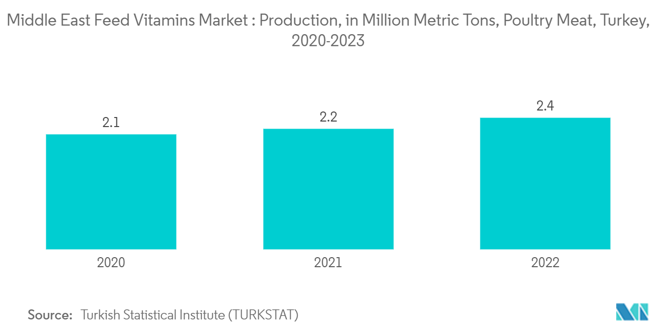 Middle East Feed Vitamins Market :  Production, in Million Metric Tons, Poultry Meat, Turkey, 2020-2023