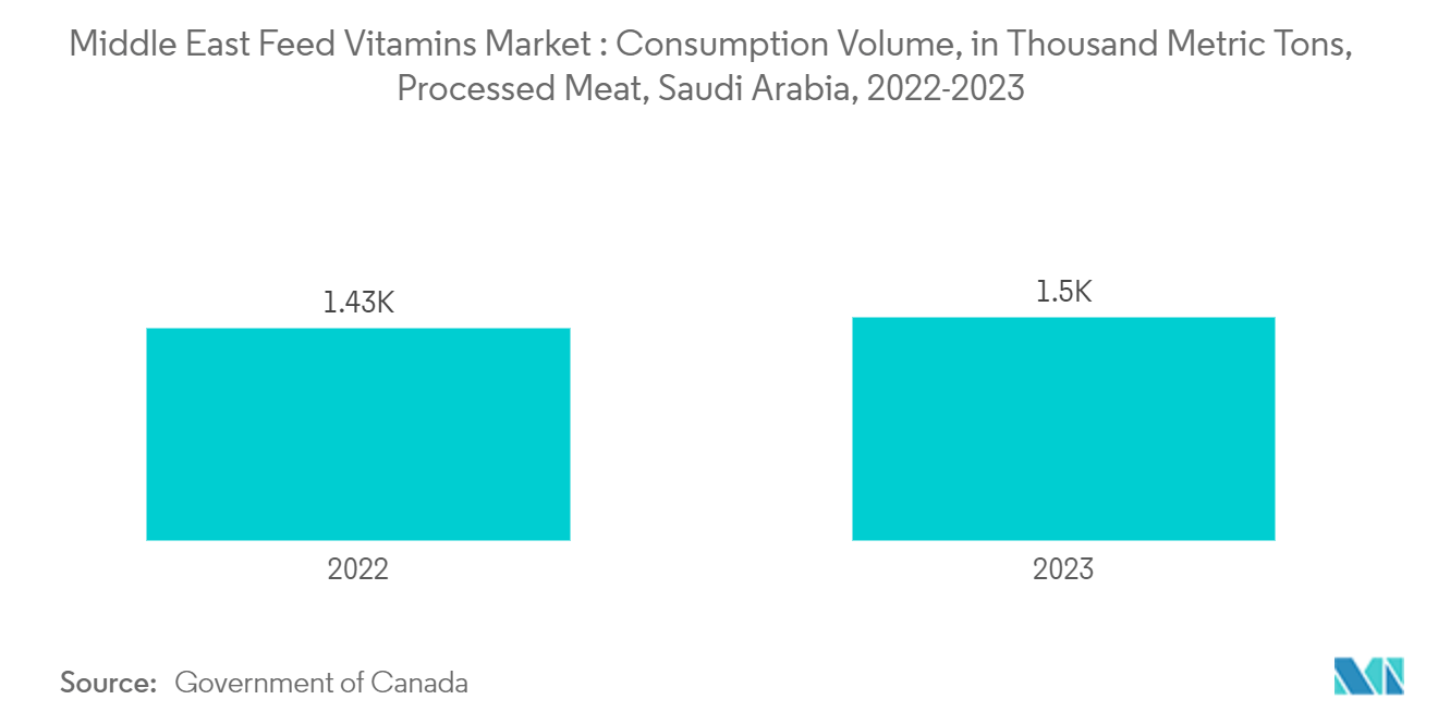 Middle East Feed Vitamins Market : Consumption Volume, in Thousand Metric Tons, Processed Meat,  Saudi Arabia, 2022-2023