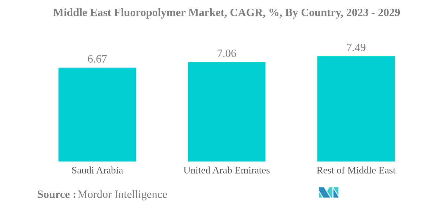 中東のフッ素樹脂市場中東フッ素樹脂市場：国別CAGR（年平均成長率）、2023～2029年
