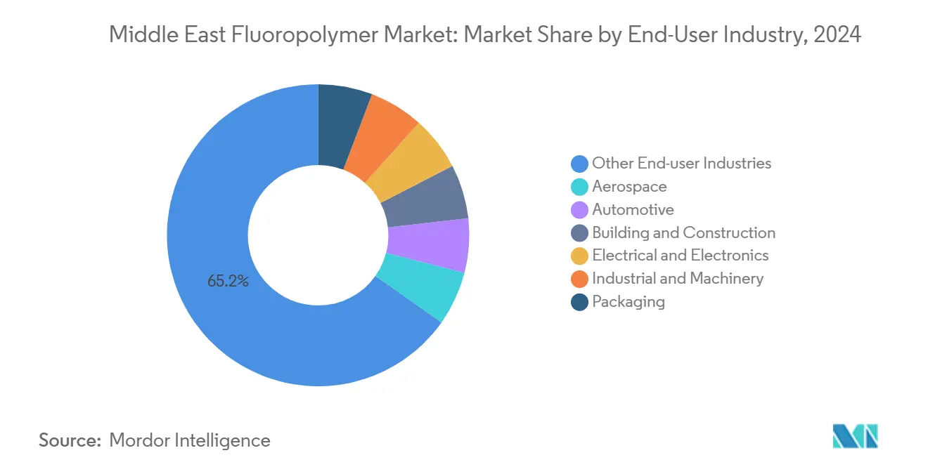 중동 에볼루션 바카라사이트중합체 시장: 최종 사용자 산업별 시장 점유율