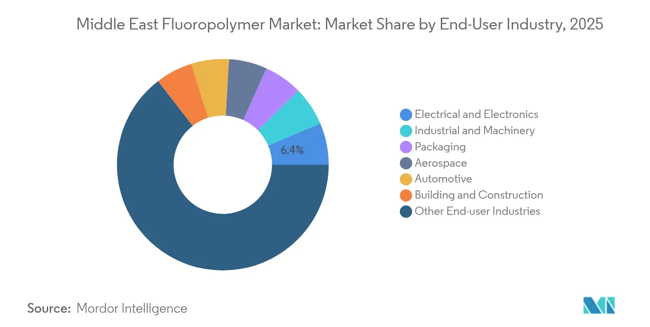 Middle East Fluoropolymer Market: Market Share by End-User Industry, 2025