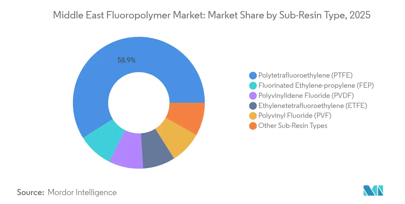 Middle East Fluoropolymer Market: Market Share by Sub-Resin Type, 2025