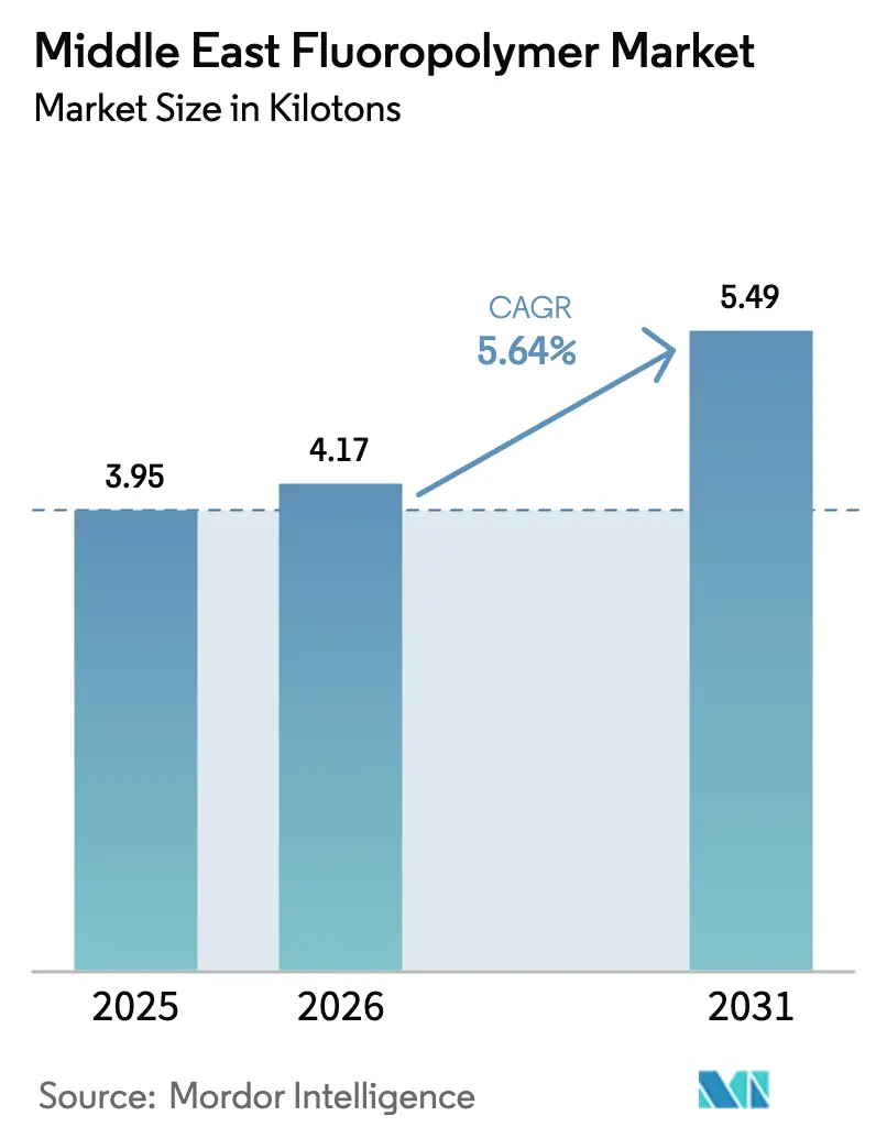 Middle East Fluoropolymer Market (2025 - 2030)