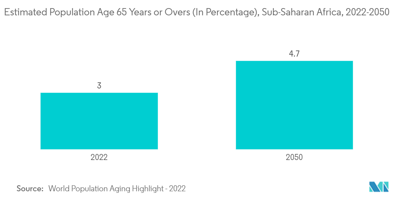 Mercado de Fluoroscopia MEA Idade estimada da população com 65 anos ou mais (em porcentagem), África Subsaariana, 2022-2050