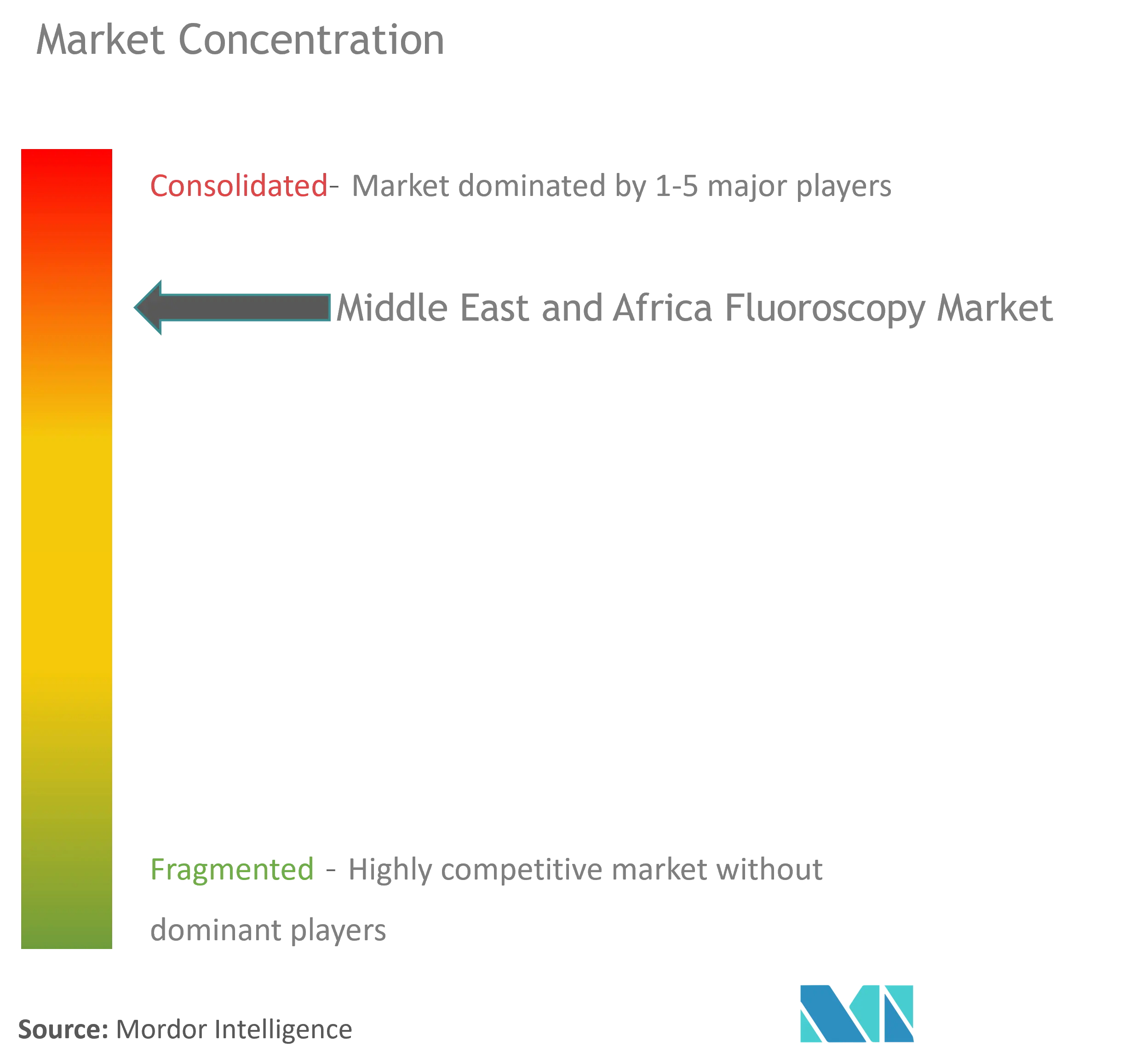 Concentración del mercado de fluoroscopia MEA