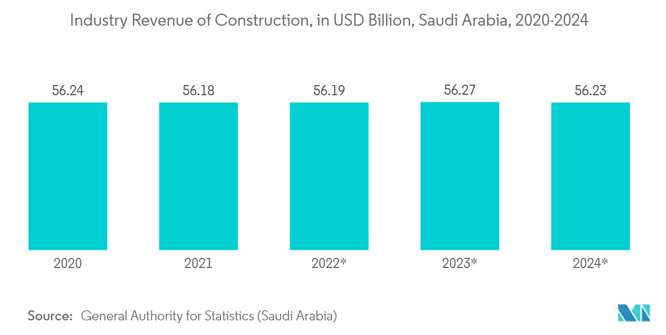中東のホルムアルデヒド市場建設業の売上高（億米ドル）（サウジアラビア）：2020-2024年