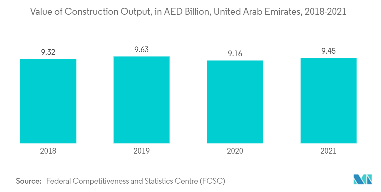 中東のホルムアルデヒド市場アラブ首長国連邦の建設生産額（単位：AED Billion）：2018-2021年