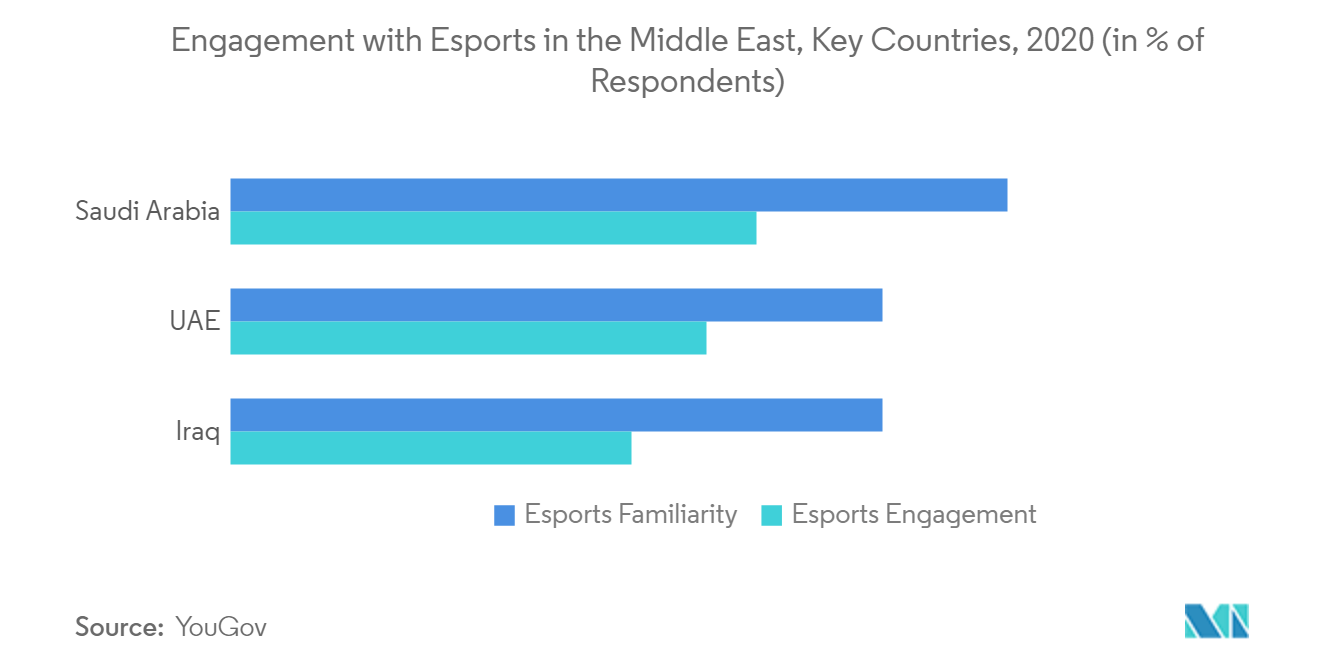 Middle East Gaming Market Growth