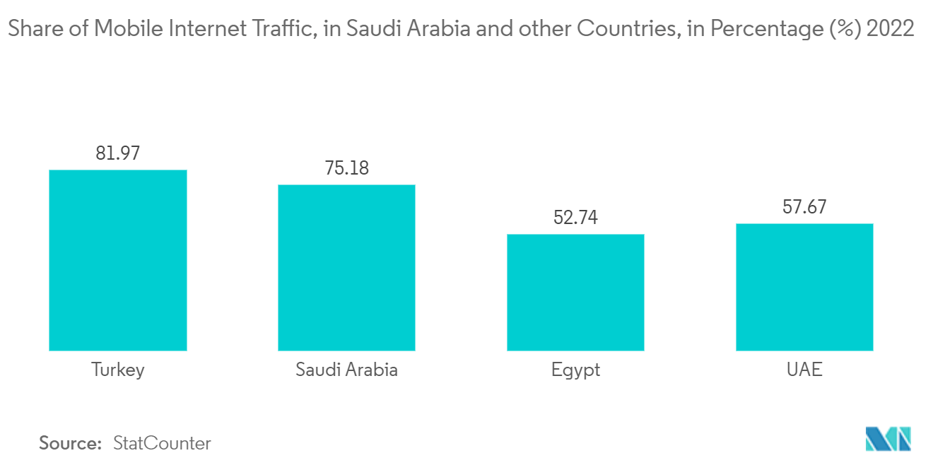 中東ゲーム市場：サウジアラビアとその他諸国におけるモバイルインターネットトラフィックのシェア（%）（2022年
