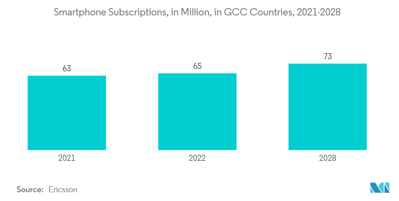 Thị trường trò chơi Trung Đông Số lượt đăng ký điện thoại thông minh, tính bằng triệu, ở các quốc gia GCC, 2021-2028*