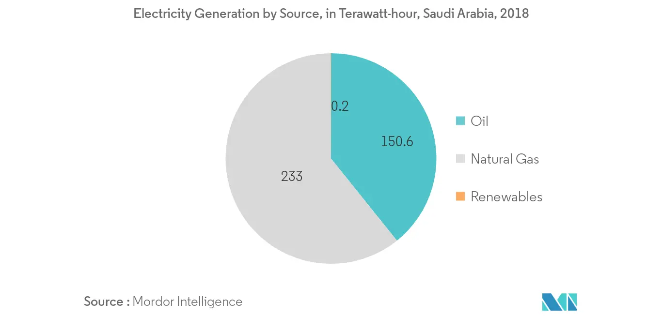 Middle-East Gas Turbine MRO Market in the Power Sector