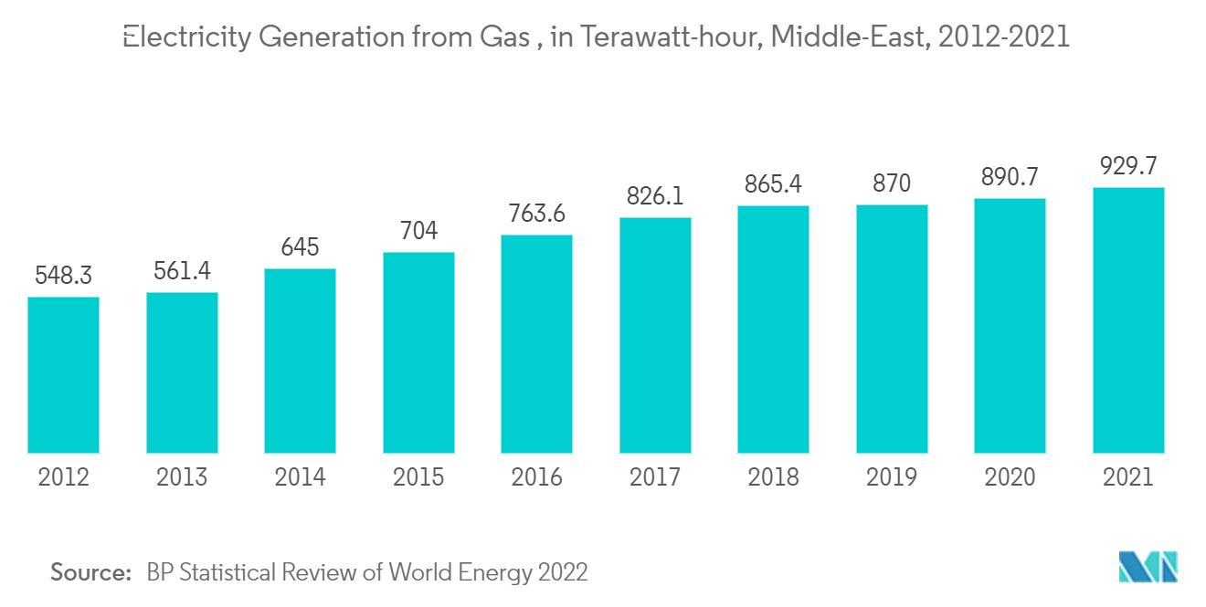 Mercado MRO de turbinas de gas de Oriente Medio en el sector energético generación de electricidad a partir de gas, en teravatios-hora, Oriente Medio, 2012-2021