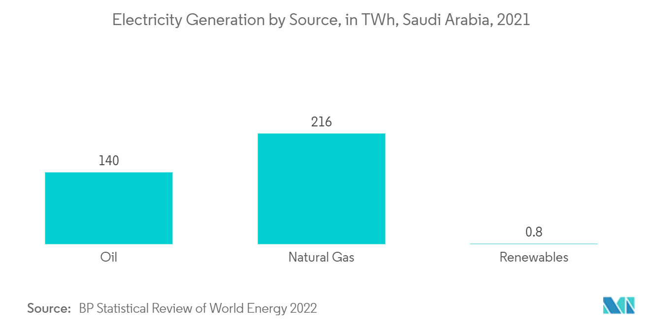 中東電力セクターのガスタービンMRO市場：サウジアラビアの電源別発電量（TWh）、2021年