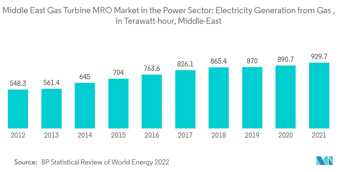 Middle East Gas Turbine MRO Market in the Power Sector: Electricity Generation from Gas , in Terawatt-hour, Middle-East