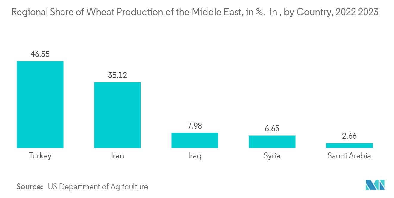 Middle East Geospatial Analytics Market: Global share of wheat production of the Middle East, in %,  in 2022 