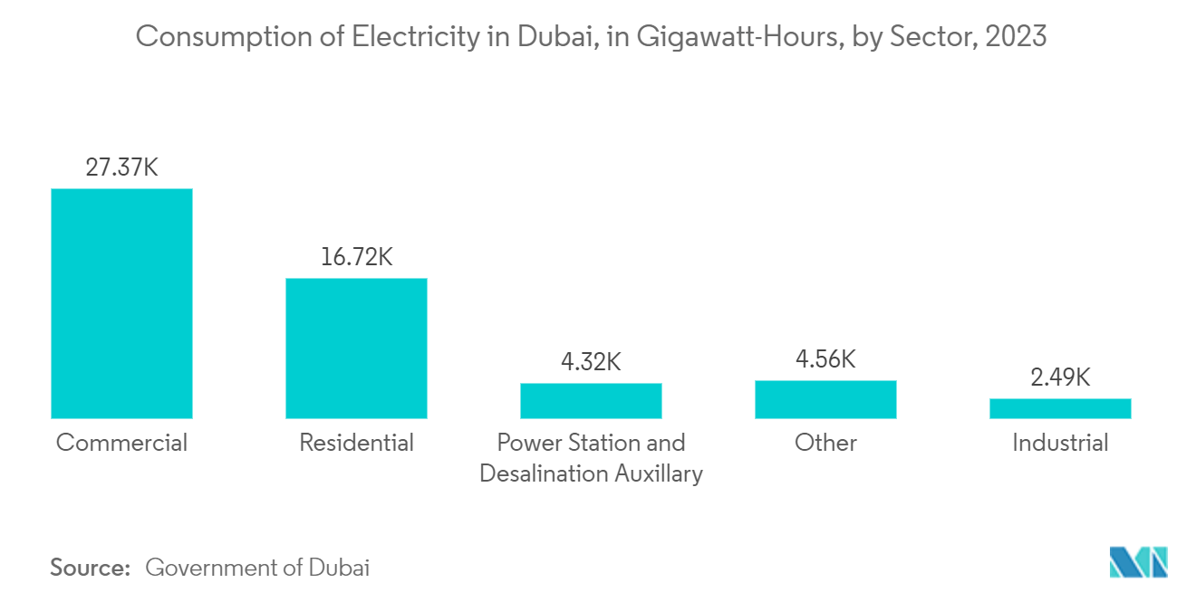 Middle East Geospatial Analytics Market: Consumption of Electricity in Dubai, in Gigawatt-Hours, by Sector, 2023