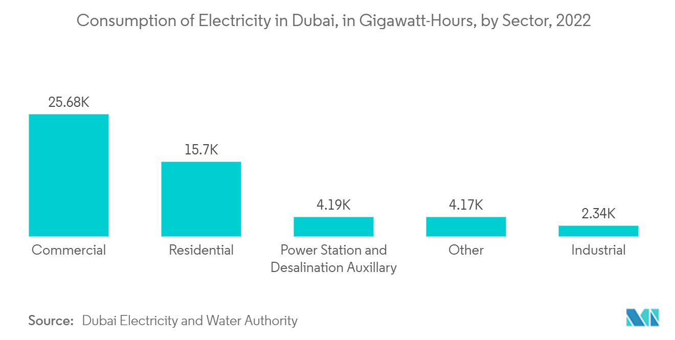 Middle East Geospatial Analytics Market: Consumption of Electricity in Dubai, in Gigawatt-Hours, by Sector, 2022