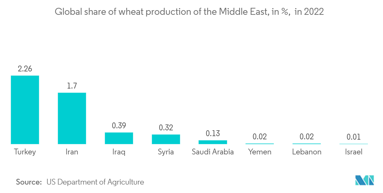 Middle East Geospatial Analytics Market: Global share of wheat production of the Middle East, in %,  in 2022 