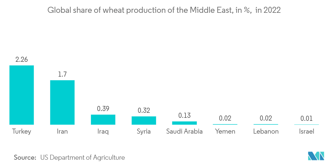 中東の地理空間分析市場中東の小麦生産の世界シェア（単位：%）（2022年 