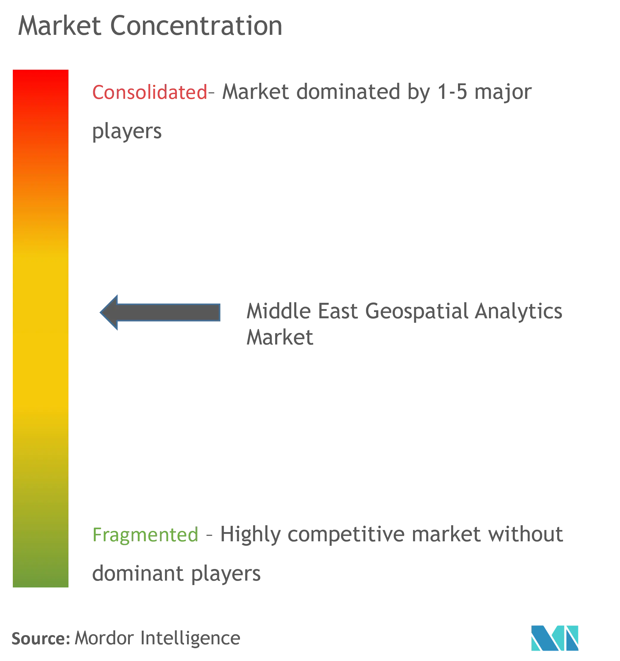 Middle East Geospatial Analytics Market Concentration