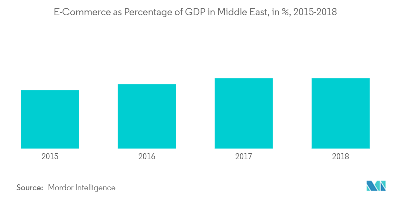 Middle East Gift Card and Incentive Card Market Trends