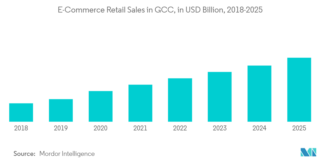 中東のギフトカードとインセンティブカード市場：GCCの電子商取引小売売上高（億米ドル）、2018-2025年
