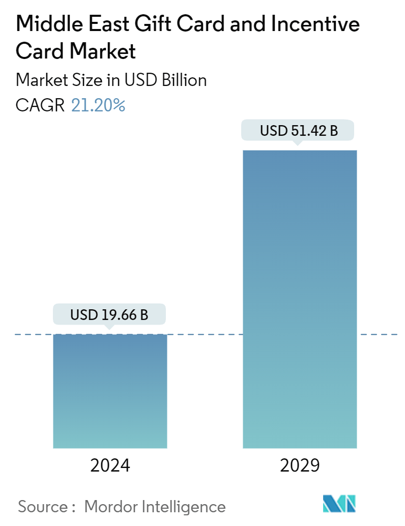 Middle East Gift Card And Incentive Card Market Summary