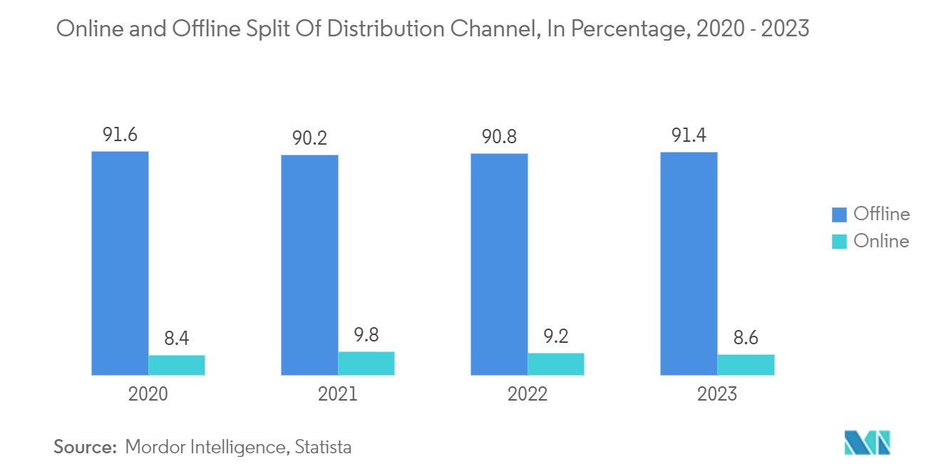 Middle East Gift Card And Incentive Card Market: Online and Offline Split Of Distribution Channel, In Percentage, 2020 - 2023