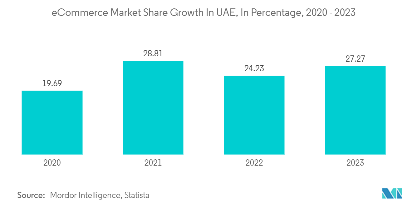 Middle East Gift Card And Incentive Card Market: eCommerce Market Share Growth In UAE, In Percentage, 2020 - 2023