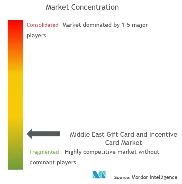 Middle East Gift Card And Incentive Card Market Concentration