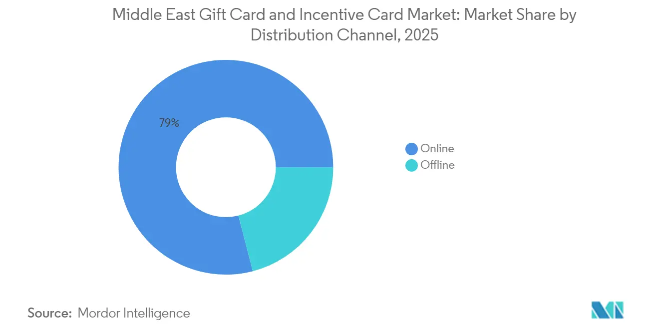 Middle East Gift Card and Incentive Card Market: Market Share by Distribution Channel, 2025