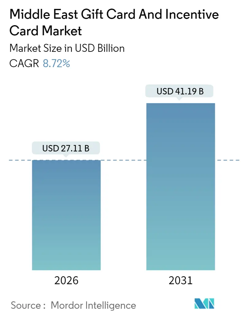 Middle East Gift Card and Incentive Card Market (2025 - 2030)