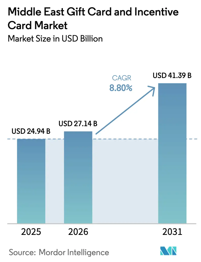 Middle East Gift Card And Incentive Card Market (2026 - 2031)
