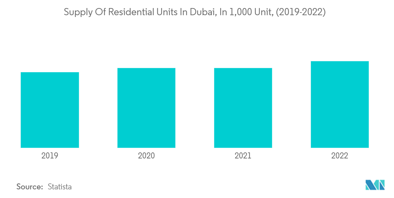 Middle East Handheld Vacuum Cleaner Market: Supply Of Residential Units In Dubai, In 1,000 Unit, (2019-2022)