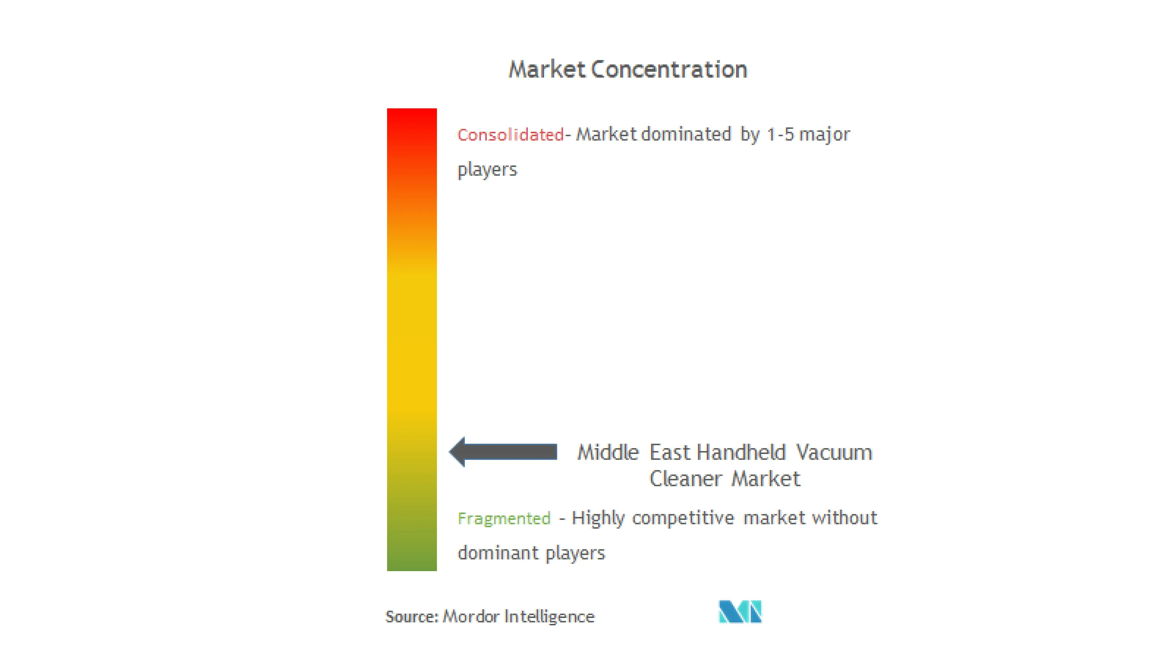 Middle East Handheld Vacuum Cleaner Market Concentration