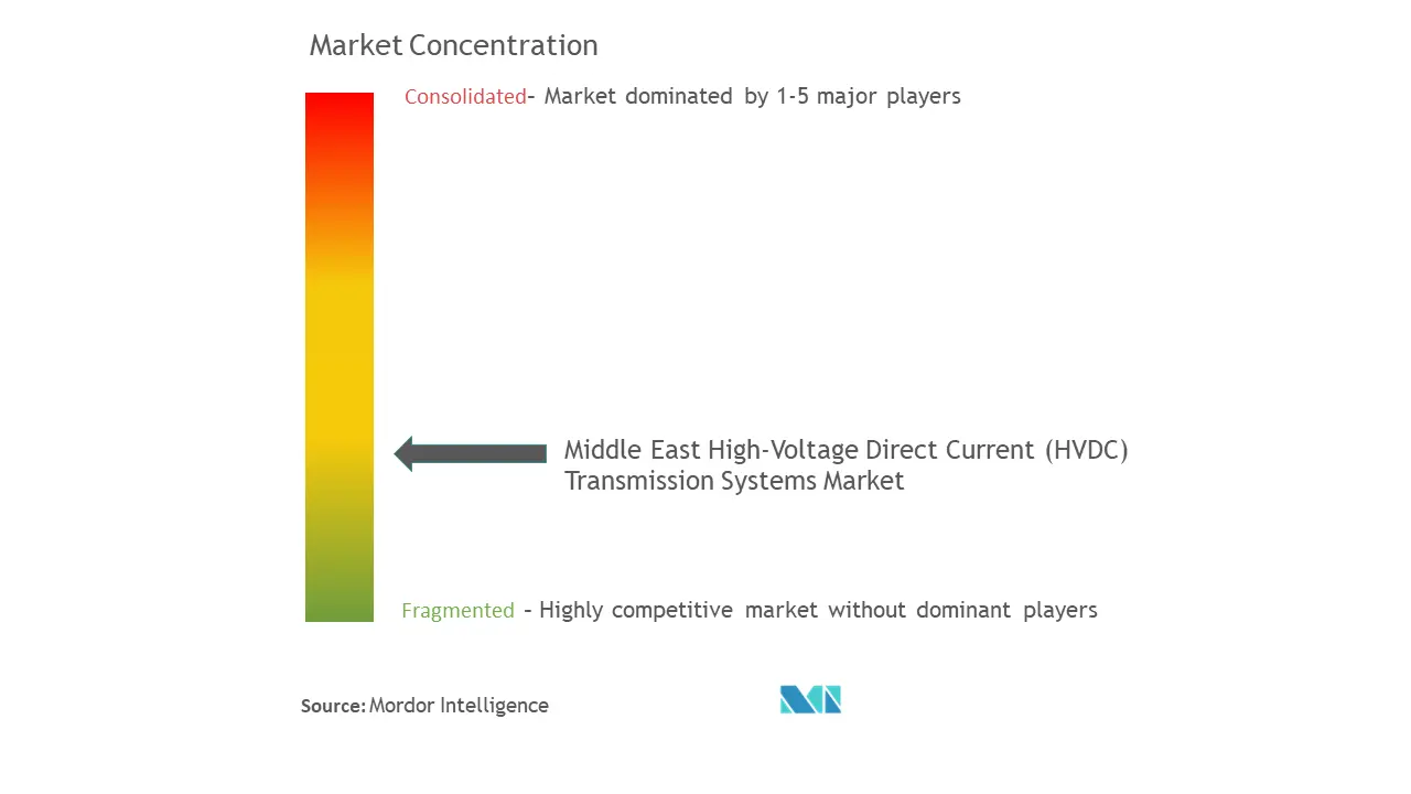 Middle East High-Voltage Direct Current (HVDC) Transmission Systems Market Concentration