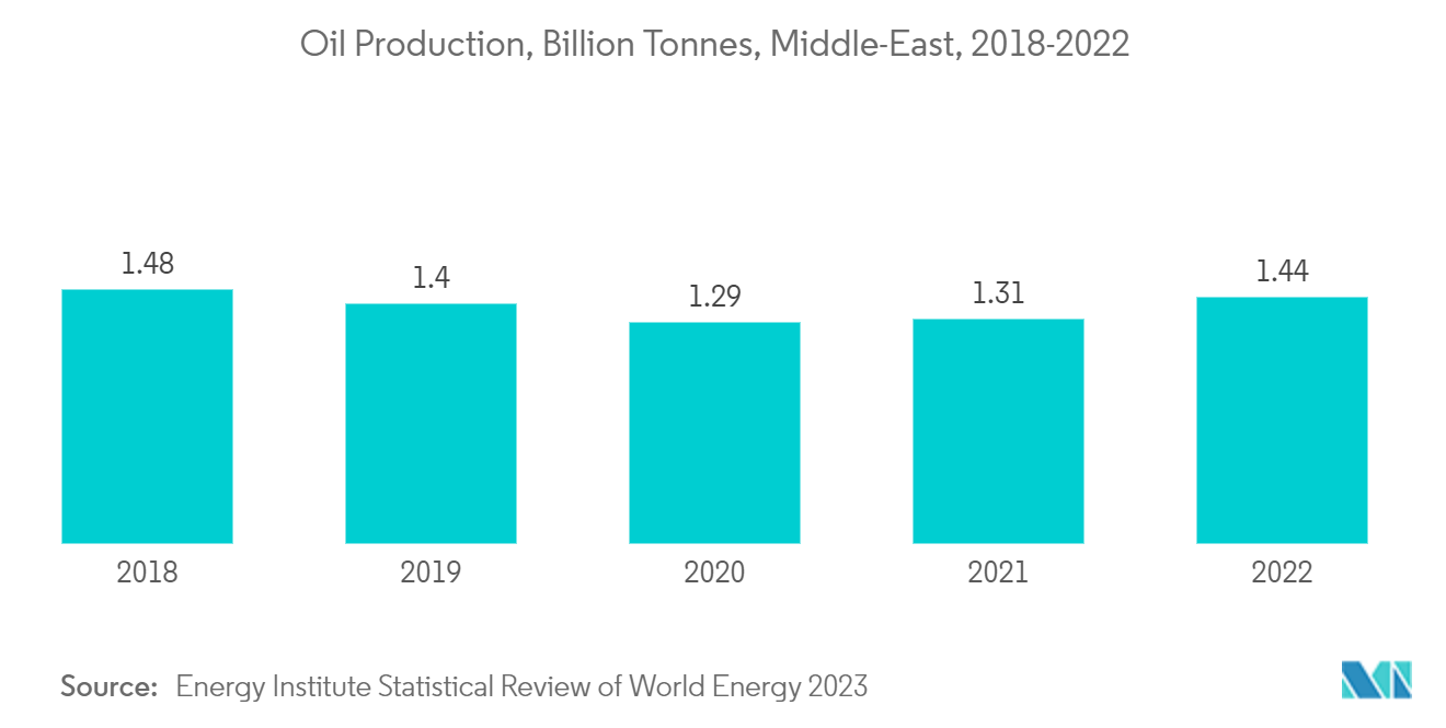 Middle-East Industrial Gases Market: Oil Production, Billion Tonnes, Middle-East, 2018-2022