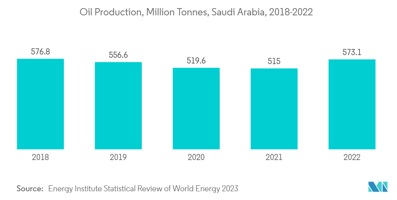 Middle-East Industrial Gases Market: Oil Production, Million Tonnes, Saudi Arabia, 2018-2022